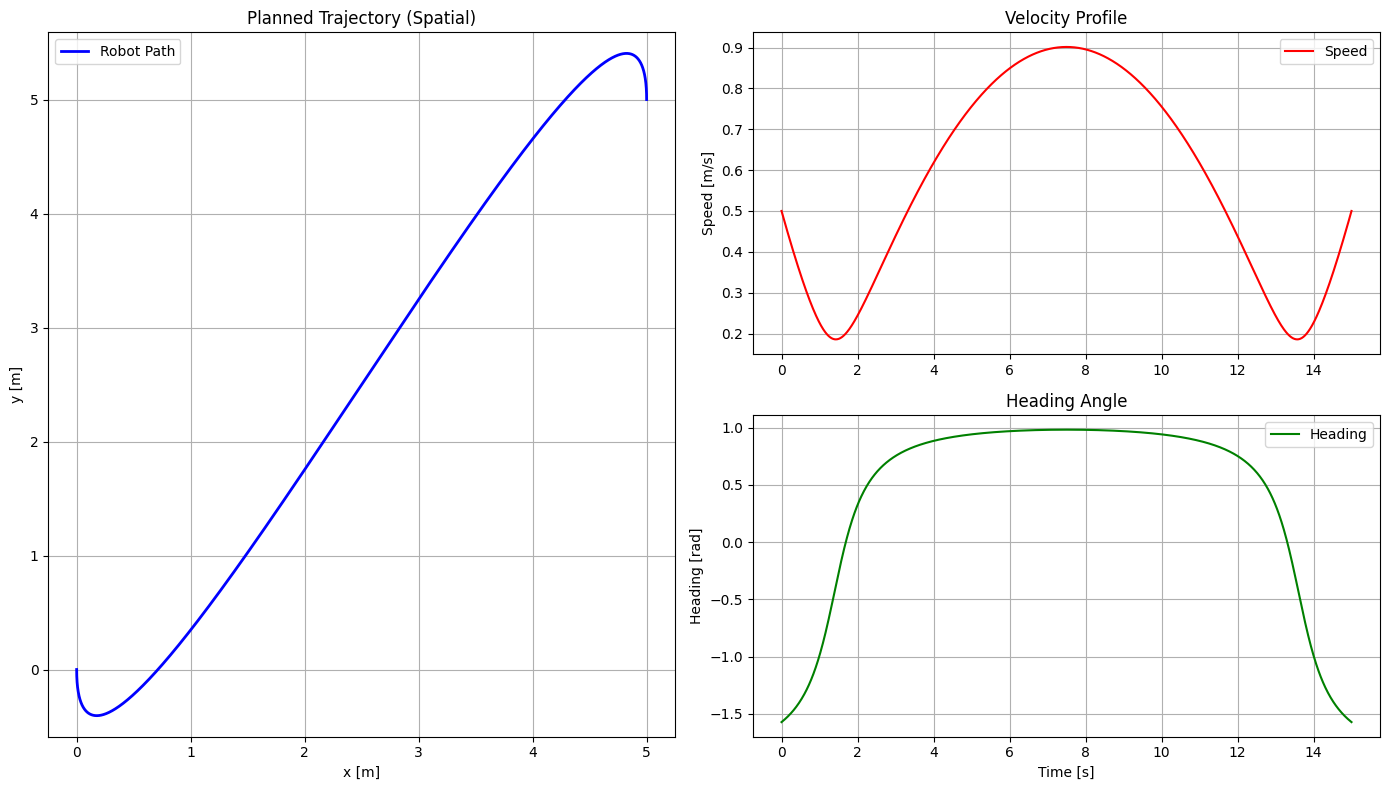 Trajectory of the unicycle