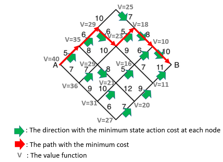 Finding Optimal path using DP