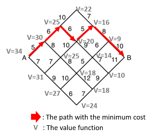 Optimal path using DP with multi-length actions