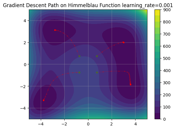 Gradient descent step size and initialization. Gradient descent step size = 0.001.