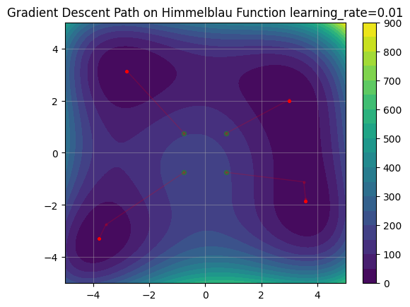 Gradient descent step size and initialization. Gradient descent step size = 0.01.