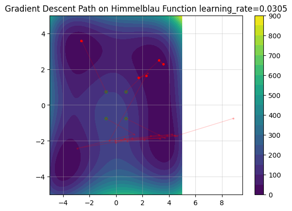 Gradient descent step size and initialization. Gradient descent step size = 0.0305.